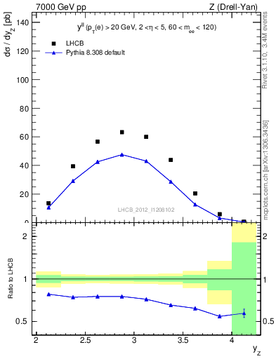 Plot of ll.y in 7000 GeV pp collisions