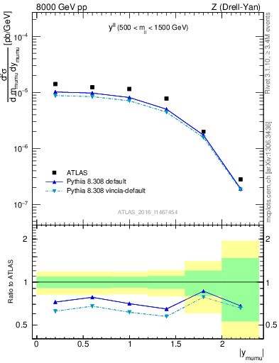 Plot of ll.y in 8000 GeV pp collisions