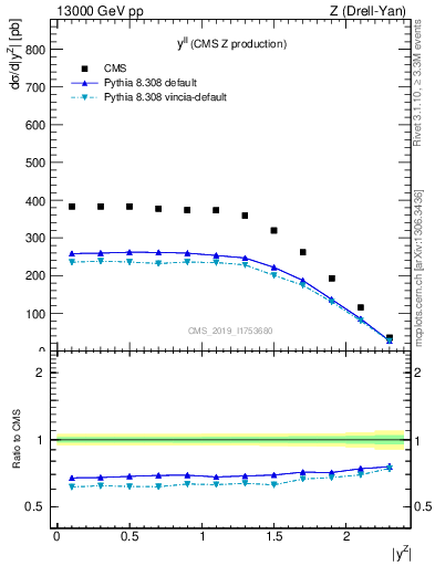 Plot of ll.y in 13000 GeV pp collisions