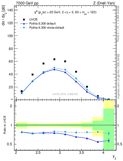 Plot of ll.y in 7000 GeV pp collisions