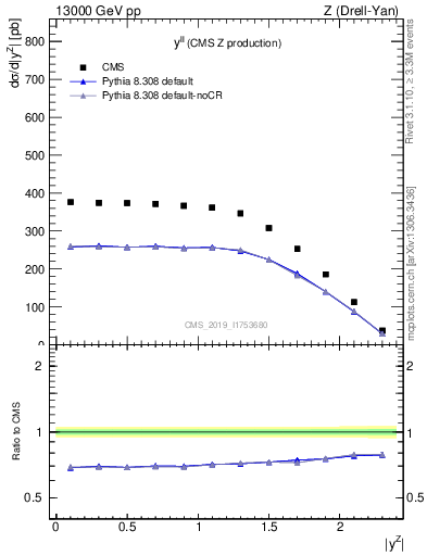 Plot of ll.y in 13000 GeV pp collisions