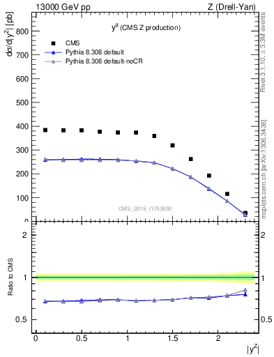 Plot of ll.y in 13000 GeV pp collisions