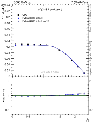 Plot of ll.y in 13000 GeV pp collisions