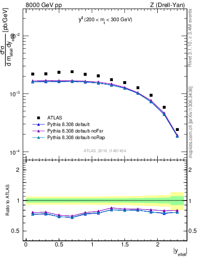 Plot of ll.y in 8000 GeV pp collisions