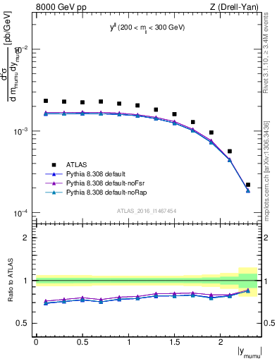 Plot of ll.y in 8000 GeV pp collisions