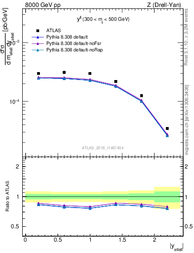 Plot of ll.y in 8000 GeV pp collisions