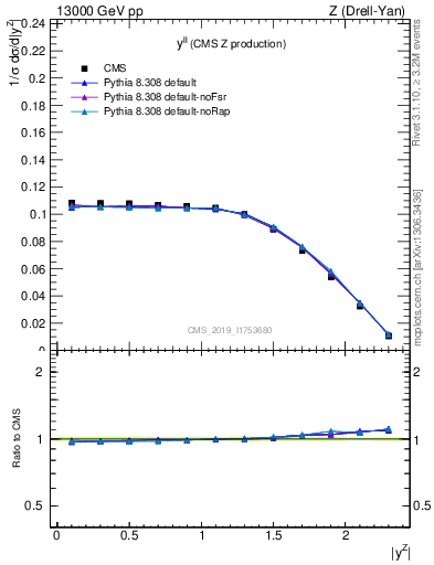 Plot of ll.y in 13000 GeV pp collisions