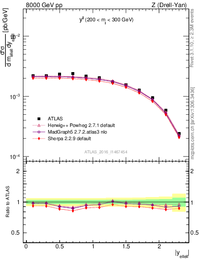 Plot of ll.y in 8000 GeV pp collisions