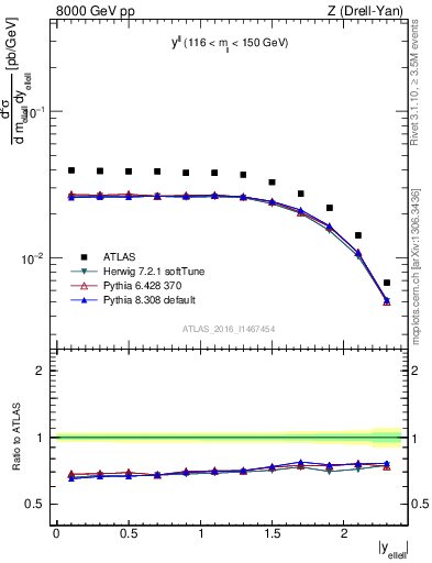 Plot of ll.y in 8000 GeV pp collisions