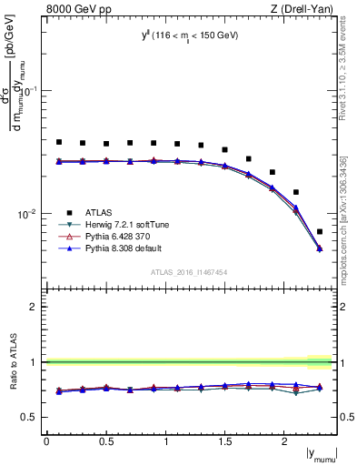 Plot of ll.y in 8000 GeV pp collisions