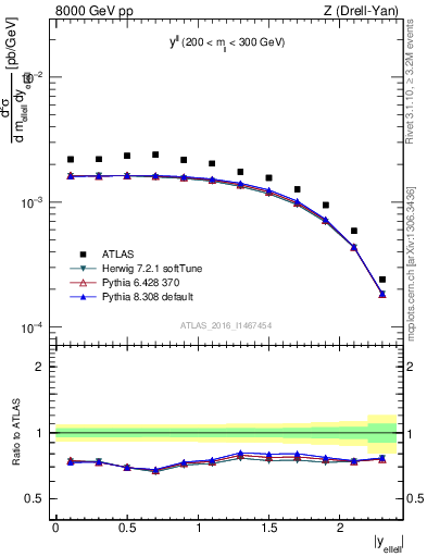 Plot of ll.y in 8000 GeV pp collisions