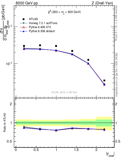 Plot of ll.y in 8000 GeV pp collisions