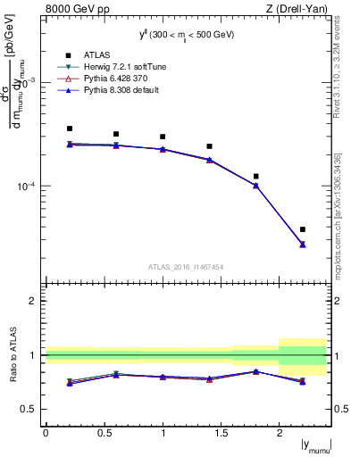 Plot of ll.y in 8000 GeV pp collisions