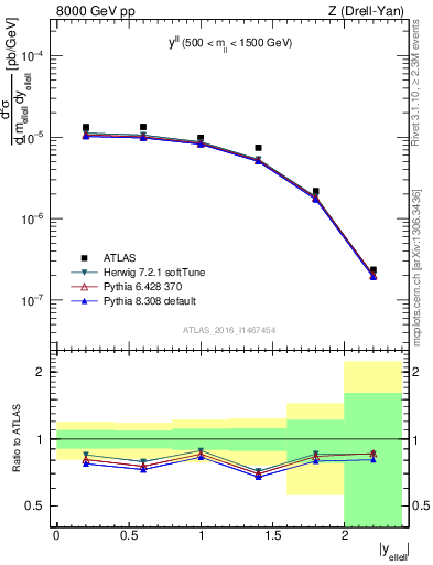 Plot of ll.y in 8000 GeV pp collisions