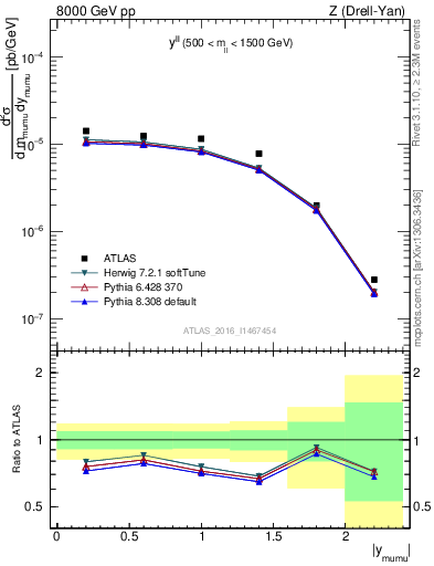 Plot of ll.y in 8000 GeV pp collisions