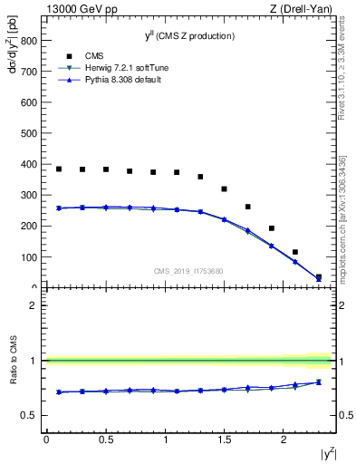 Plot of ll.y in 13000 GeV pp collisions