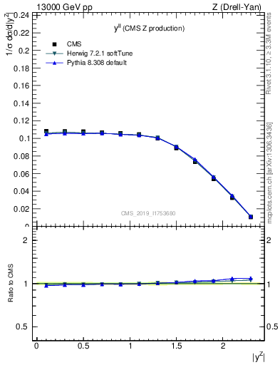 Plot of ll.y in 13000 GeV pp collisions