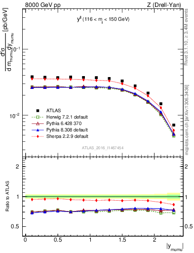 Plot of ll.y in 8000 GeV pp collisions