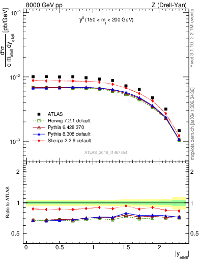 Plot of ll.y in 8000 GeV pp collisions