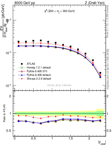 Plot of ll.y in 8000 GeV pp collisions