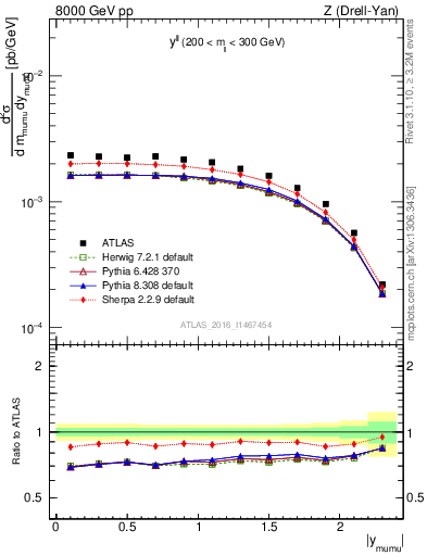 Plot of ll.y in 8000 GeV pp collisions