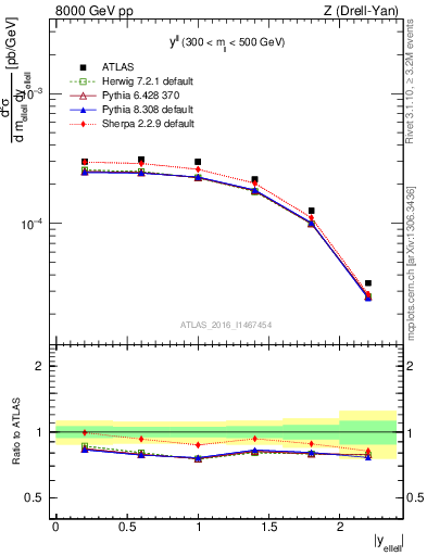 Plot of ll.y in 8000 GeV pp collisions