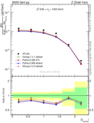 Plot of ll.y in 8000 GeV pp collisions