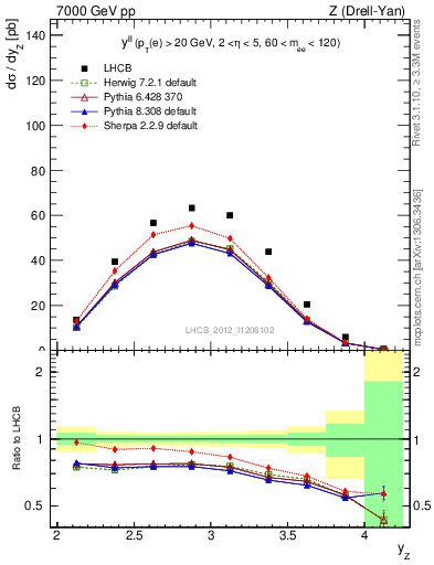 Plot of ll.y in 7000 GeV pp collisions