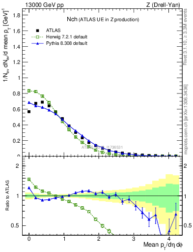 Plot of nch in 13000 GeV pp collisions