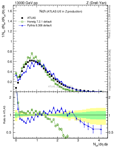 Plot of nch in 13000 GeV pp collisions