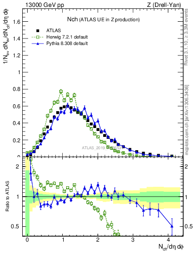 Plot of nch in 13000 GeV pp collisions