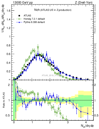 Plot of nch in 13000 GeV pp collisions