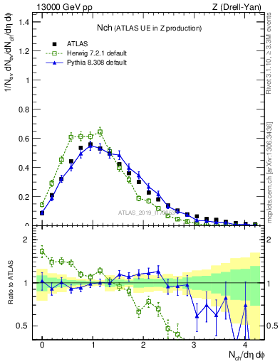 Plot of nch in 13000 GeV pp collisions