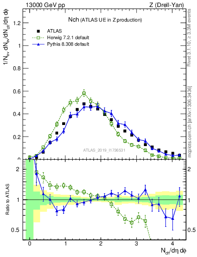 Plot of nch in 13000 GeV pp collisions