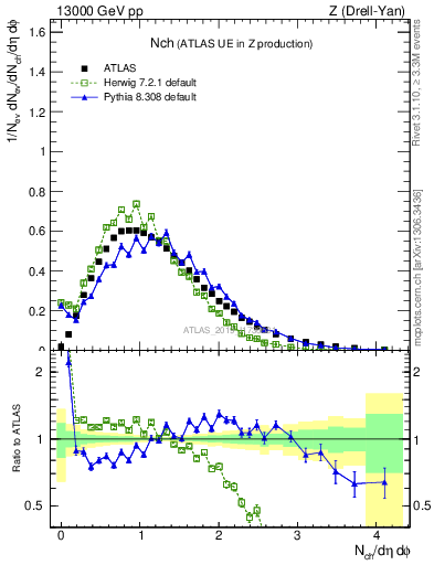 Plot of nch in 13000 GeV pp collisions