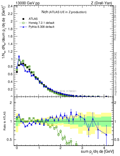 Plot of nch in 13000 GeV pp collisions