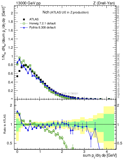 Plot of nch in 13000 GeV pp collisions