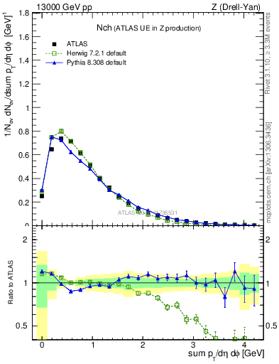 Plot of nch in 13000 GeV pp collisions