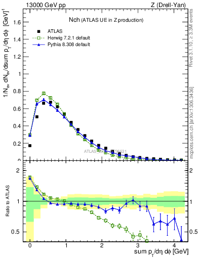 Plot of nch in 13000 GeV pp collisions