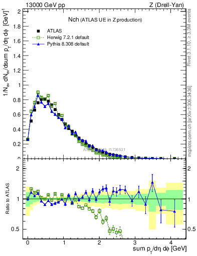 Plot of nch in 13000 GeV pp collisions