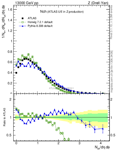 Plot of nch in 13000 GeV pp collisions