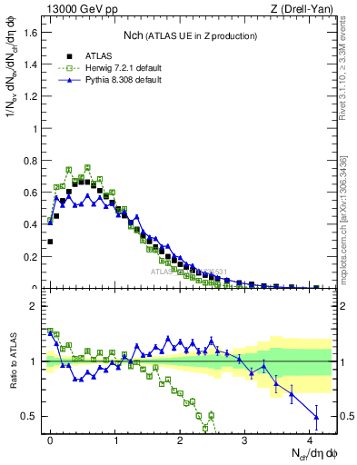 Plot of nch in 13000 GeV pp collisions