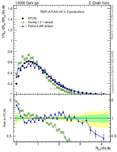 Plot of nch in 13000 GeV pp collisions