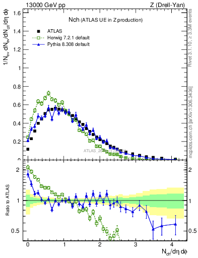 Plot of nch in 13000 GeV pp collisions