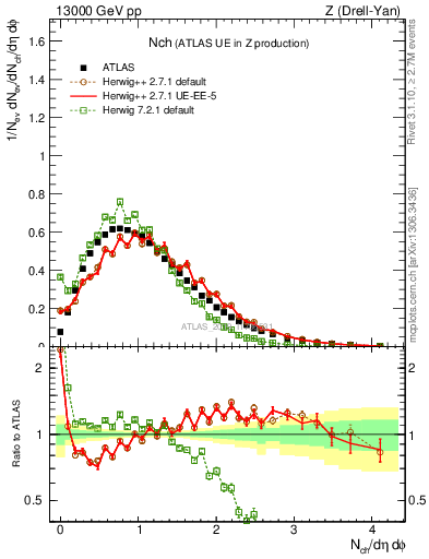 Plot of nch in 13000 GeV pp collisions