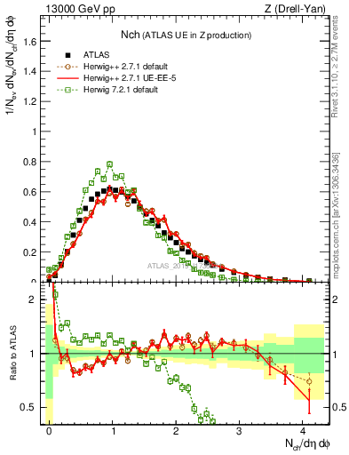 Plot of nch in 13000 GeV pp collisions