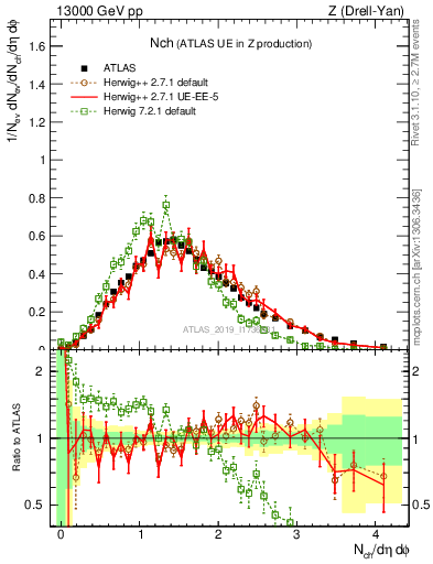 Plot of nch in 13000 GeV pp collisions