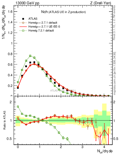 Plot of nch in 13000 GeV pp collisions