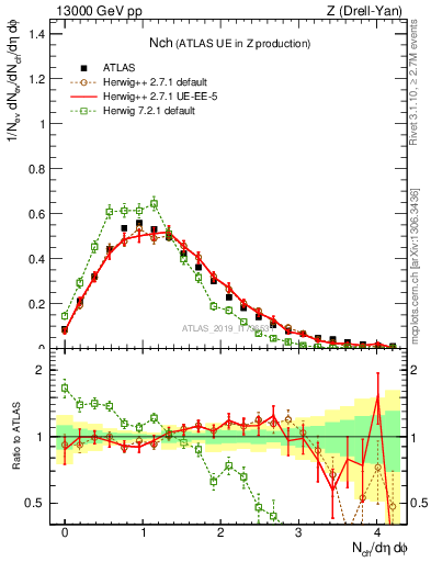 Plot of nch in 13000 GeV pp collisions