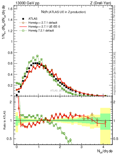 Plot of nch in 13000 GeV pp collisions